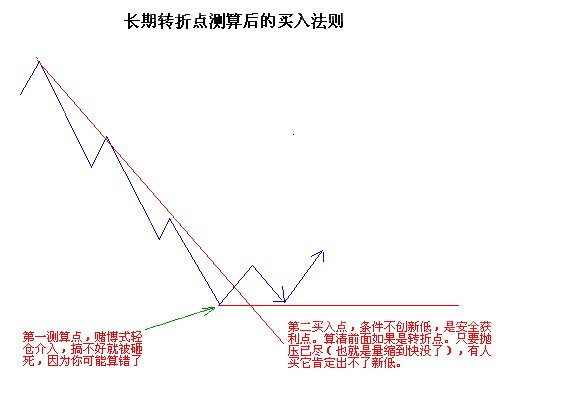 短線出擊的一些圖形