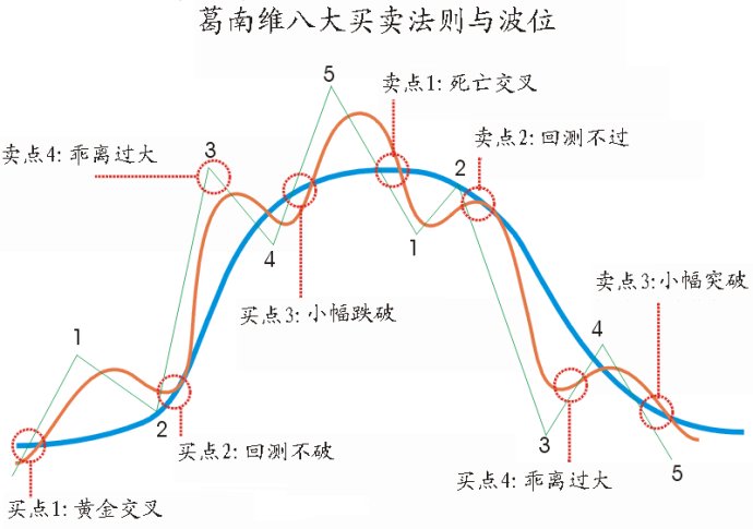 葛南維八大買賣法則與波位