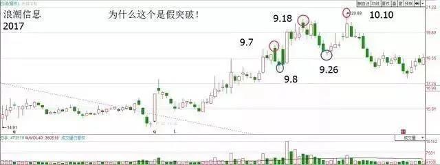 真假突破的判斷方法 真假突破的判斷方法