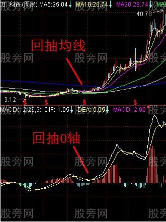 突破後回抽抓牛股 突破後回抽抓牛股