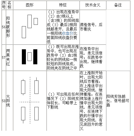 70種K線基本圖形
