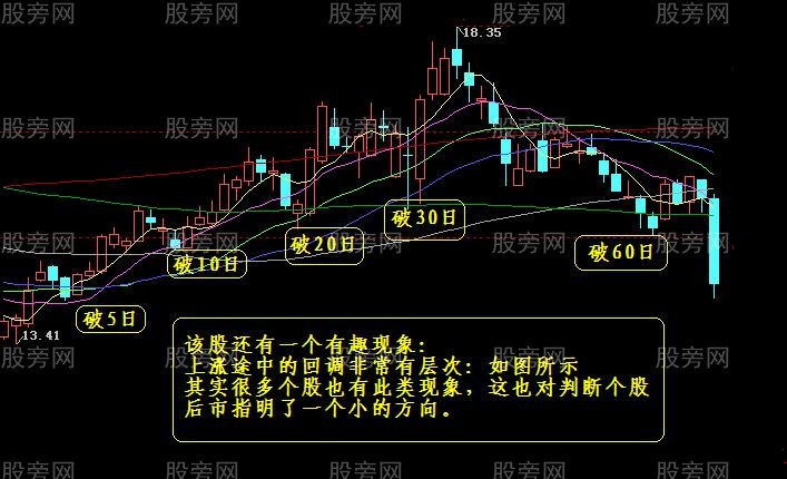 一個經典波段的詳細案例