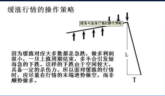緩漲、急漲、緩跌、急跌行情的操作方法