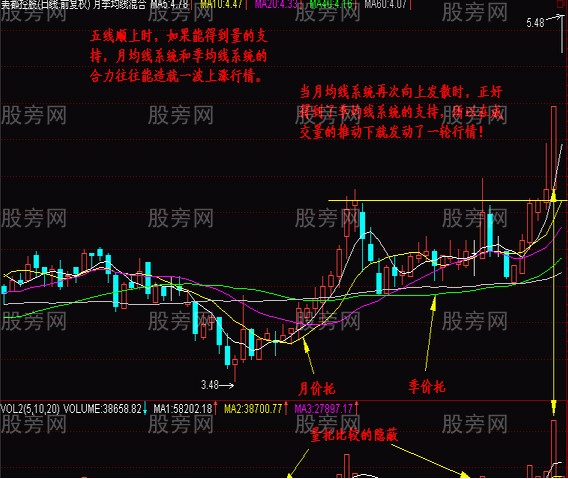 判斷抄底的低價圈 判斷抄底的低價圈