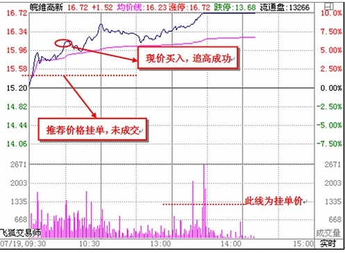 看懂分時圖之經典分析 看懂分時圖之經典分析