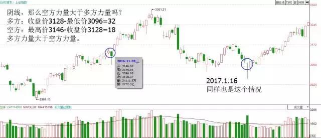 用K線看多空雙方的力量 用K線看多空雙方的力量