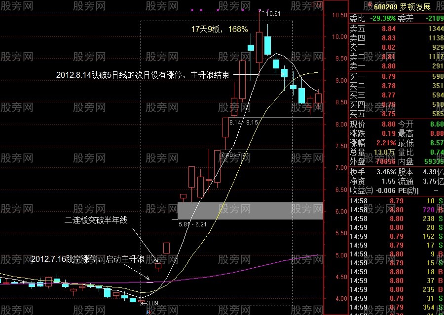 3種主升浪突破啟動方式