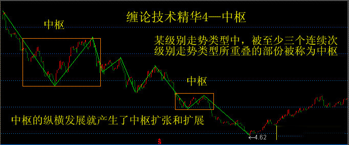纏論重點技術