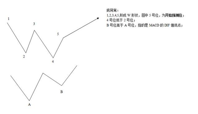MACD背離的判斷 MACD背離的判斷