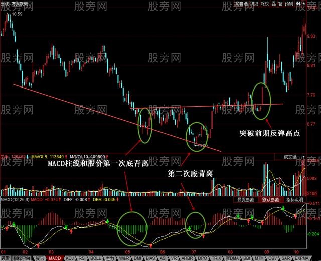MACD柱線和股價底背離形態 MACD柱線和股價底背離形態