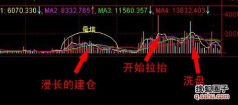 成交量柱狀走勢圖淺析 成交量柱狀走勢圖淺析