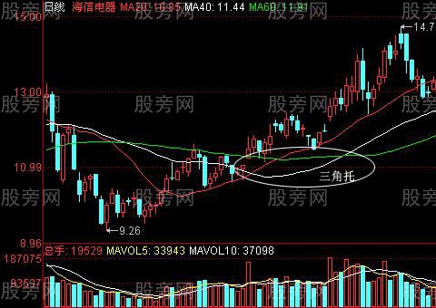 幾種常見的預示股價上漲K線組合 幾種常見的預示股價上漲K線組合