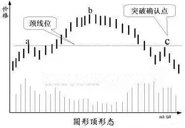 七種反轉形態的分析 七種反轉形態的分析