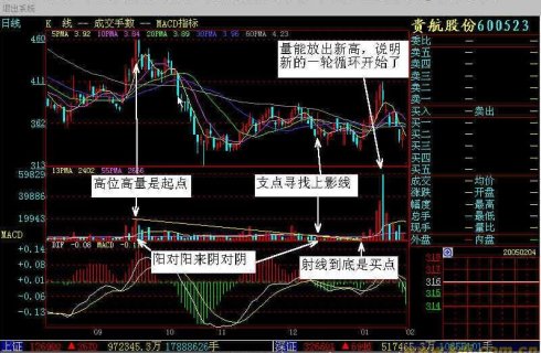 量能射線畫法量均線使用 量能射線畫法量均線使用