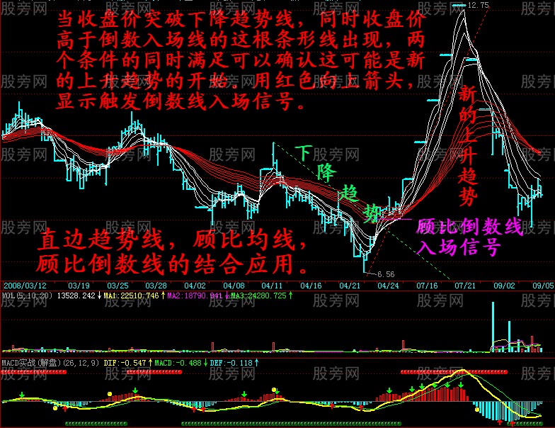顧比倒數線的正確應用 顧比倒數線的正確應用