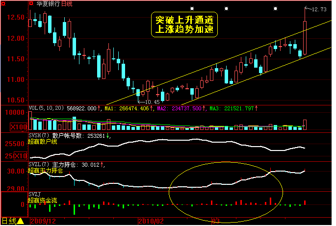 加速上漲K線組合及資金流分析 加速上漲K線組合及資金流分析