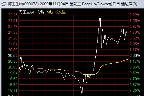 看懂分時圖之強莊股的出貨形態 看懂分時圖之強莊股的出貨形態