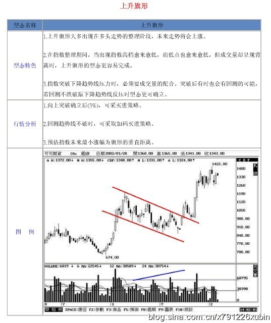 18種股票形態解析