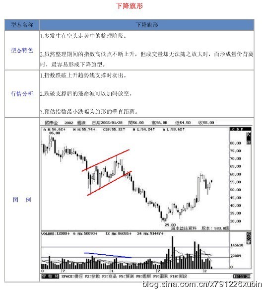 18種股票形態解析