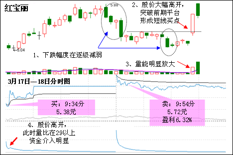 分時戰法揭示上漲基因 分時戰法揭示上漲基因