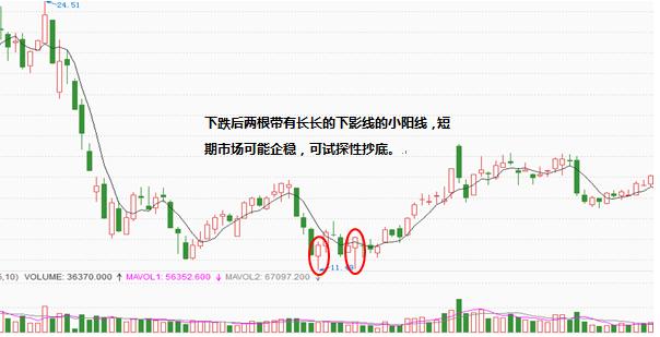 四種小陽線的操作方法 四種小陽線的操作方法