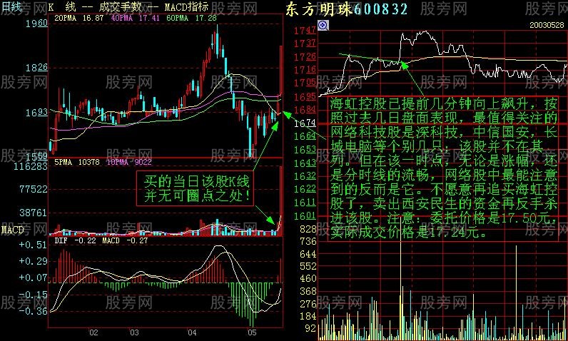 增強短線盤感的分時圖