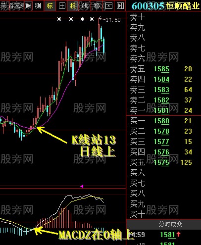 0軸配合13日線抓上升股