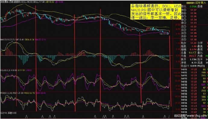 MACD使用方法大全 MACD使用方法大全