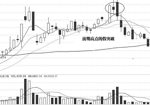 圖解介入點和形態陷阱 圖解介入點和形態陷阱