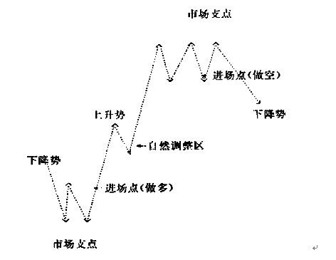 箱體操作法與Jesse·L·Livermore關鍵點交易法 箱體操作法與Jesse·L·Livermore關鍵點交易法