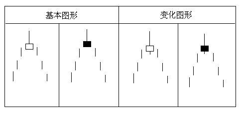 經典K線組合 經典K線組合
