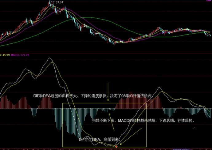MACD的頓悟 MACD的頓悟