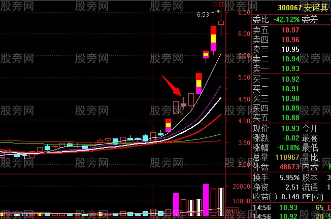 主升段洗盤形態 主升段洗盤形態