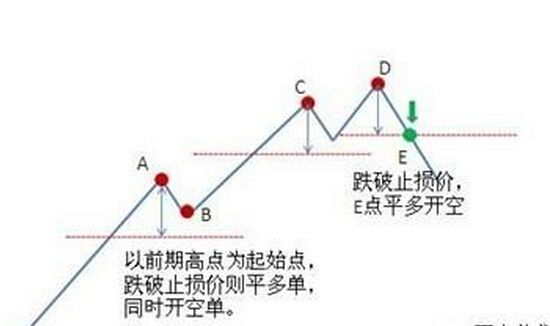 兩種止損的實用技巧 兩種止損的實用技巧