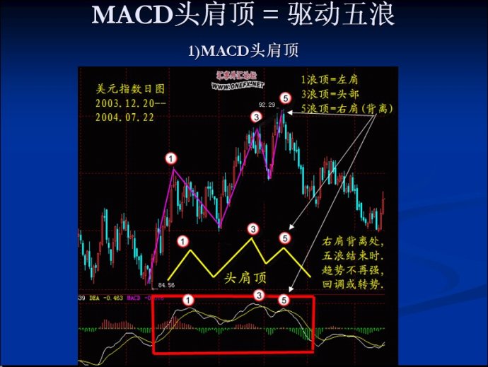MACD圖文精彩講解