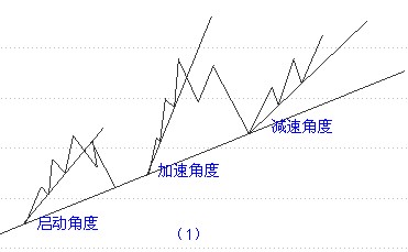 趨勢線的實戰基礎知識 趨勢線的實戰基礎知識