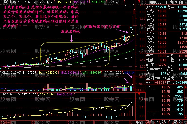 經典技術分析老鴨頭 經典技術分析老鴨頭