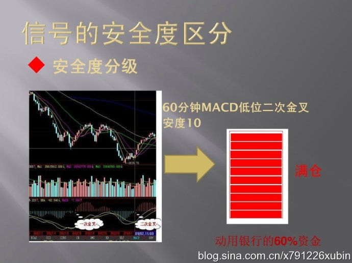信號的安全度區分（MACD與倉位）