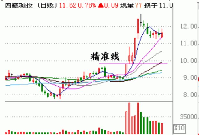 量柱講解之四形態及回踩