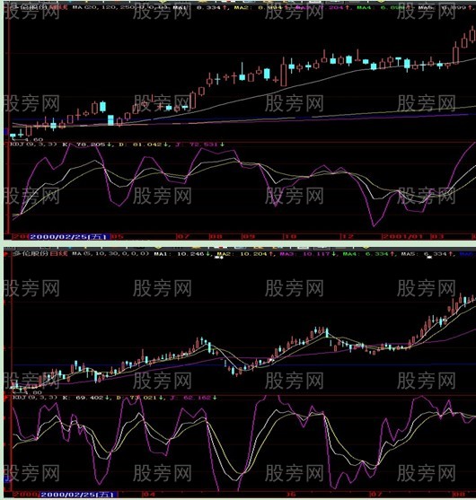 9種可能暴漲的股票形態 9種可能暴漲的股票形態