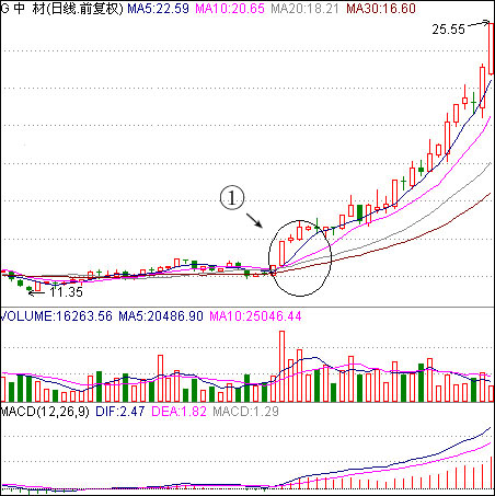 均線多頭排列選股法 均線多頭排列選股法