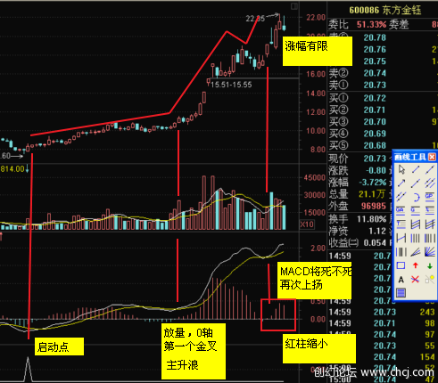 MACD基本使用原則 MACD基本使用原則