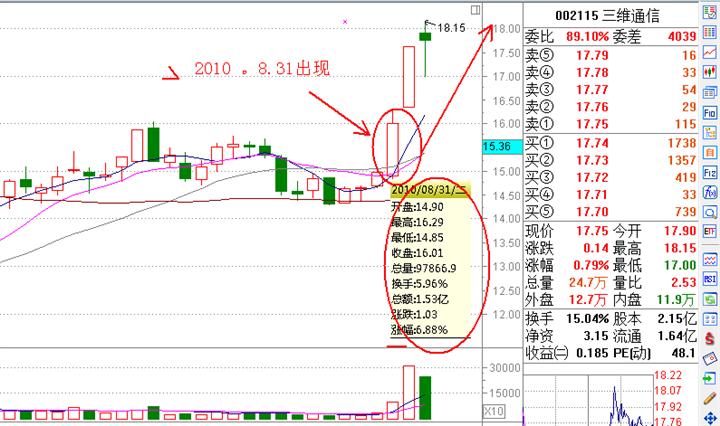漲停板戰法研究圖解 漲停板戰法研究圖解
