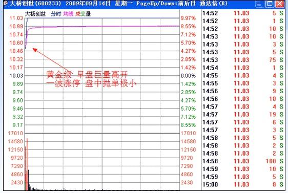 漲停板戰法研究圖解 漲停板戰法研究圖解