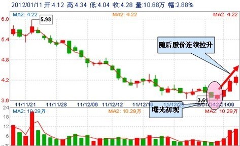 30種抄底技術形態 30種抄底技術形態