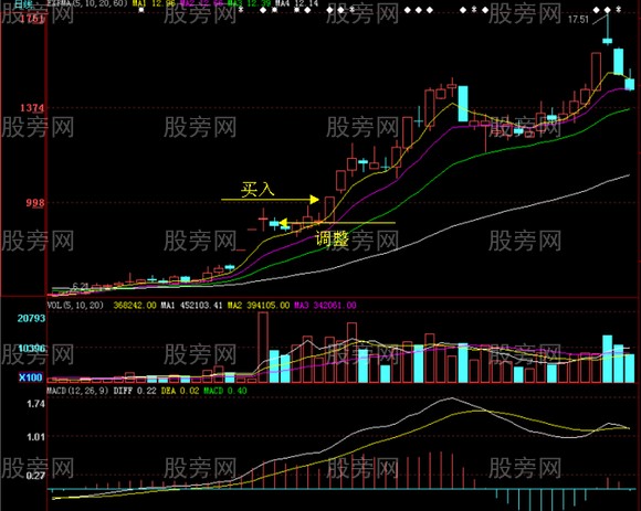 連續漲停股票調整買入法 連續漲停股票調整買入法