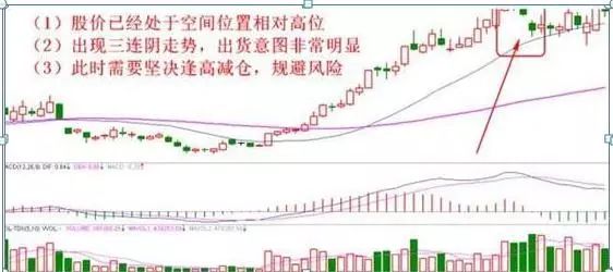 堅決賣出的十種形態 堅決賣出的十種形態