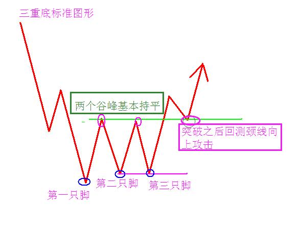三重底的使用方法 三重底的使用方法
