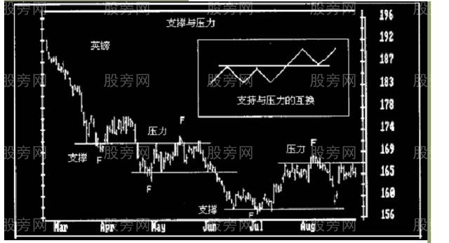 股票支撐和壓力的判斷 股票支撐和壓力的判斷