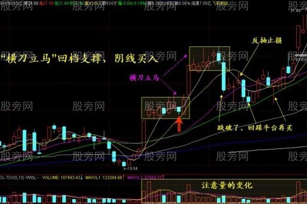 強勢啟動個股回檔支撐買入法 強勢啟動個股回檔支撐買入法